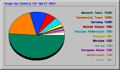Usage by Country for April 2013