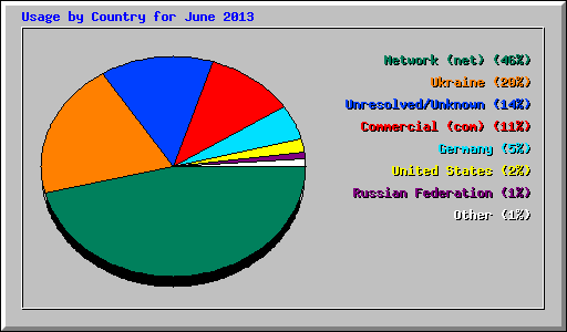Usage by Country for June 2013