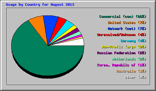 Usage by Country for August 2013