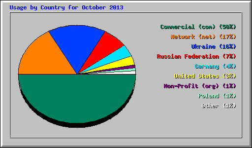Usage by Country for October 2013