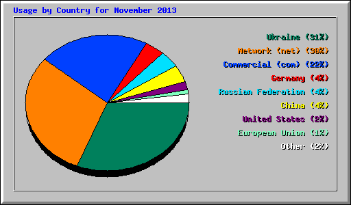 Usage by Country for November 2013
