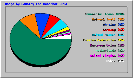Usage by Country for December 2013