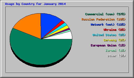 Usage by Country for January 2014
