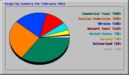 Usage by Country for February 2014