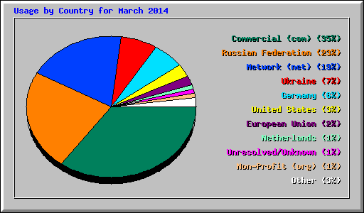 Usage by Country for March 2014