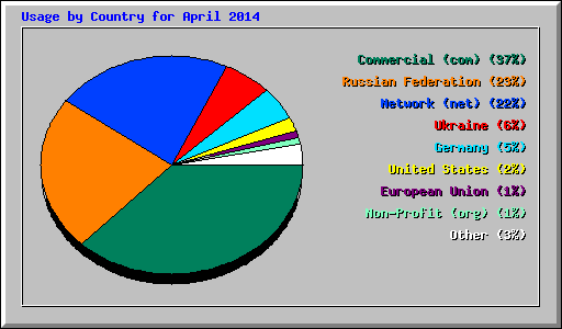 Usage by Country for April 2014