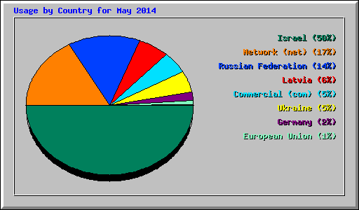 Usage by Country for May 2014