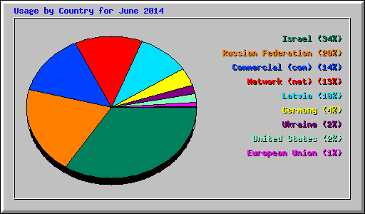 Usage by Country for June 2014