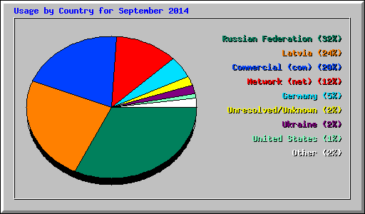 Usage by Country for September 2014
