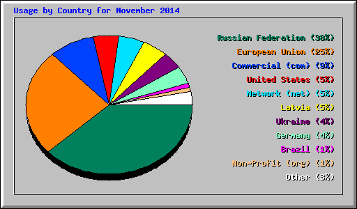 Usage by Country for November 2014