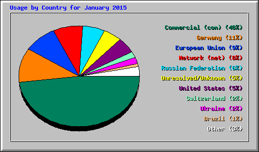Usage by Country for January 2015