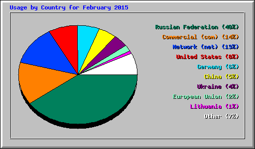 Usage by Country for February 2015