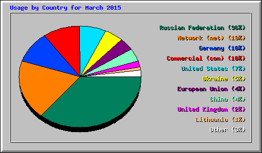 Usage by Country for March 2015