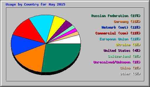 Usage by Country for May 2015