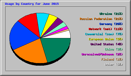 Usage by Country for June 2015