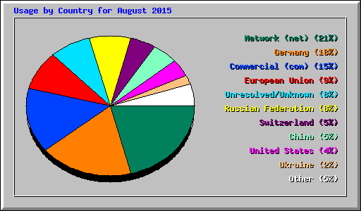 Usage by Country for August 2015