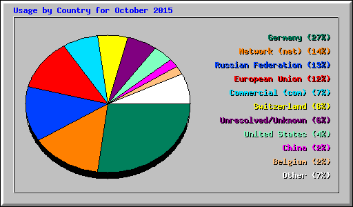 Usage by Country for October 2015
