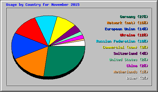 Usage by Country for November 2015