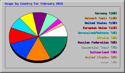 Usage by Country for February 2016