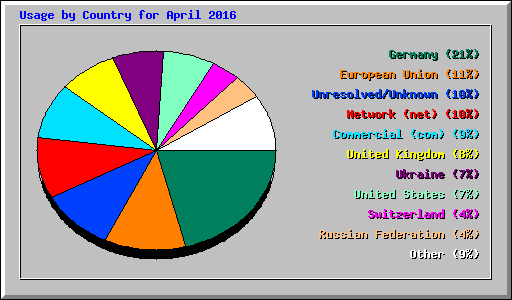 Usage by Country for April 2016
