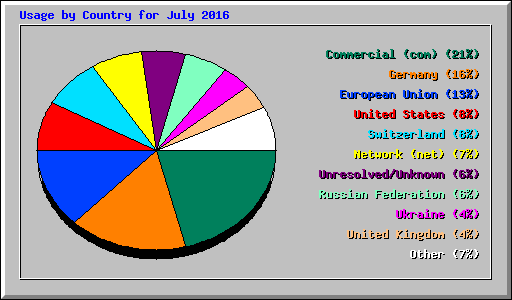 Usage by Country for July 2016