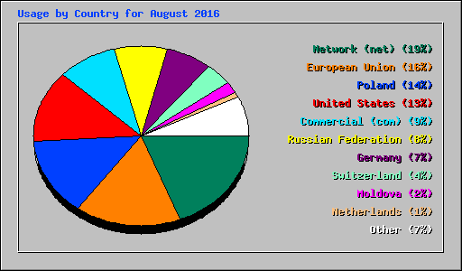 Usage by Country for August 2016