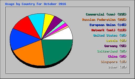 Usage by Country for October 2016