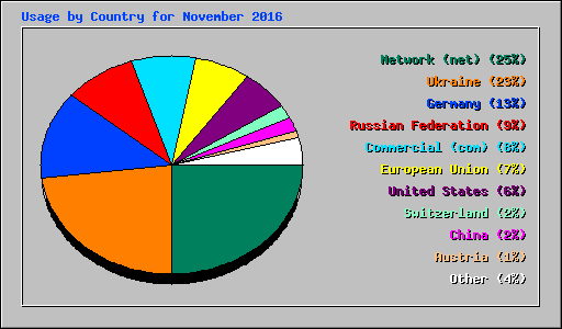 Usage by Country for November 2016