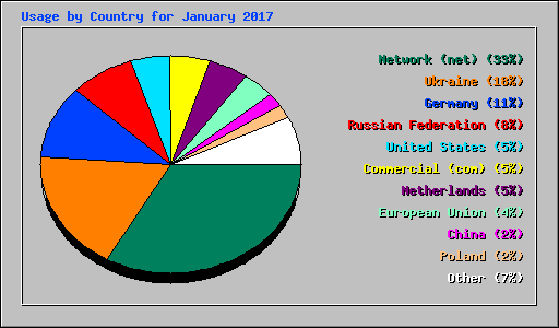 Usage by Country for January 2017