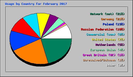 Usage by Country for February 2017
