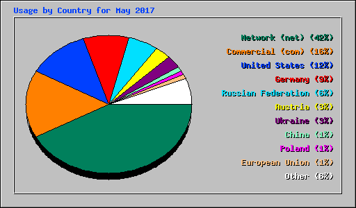 Usage by Country for May 2017