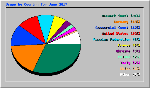 Usage by Country for June 2017