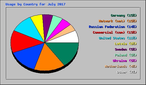 Usage by Country for July 2017