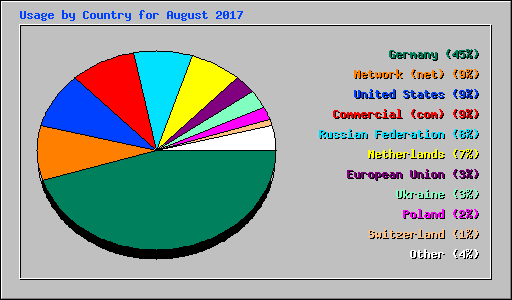 Usage by Country for August 2017