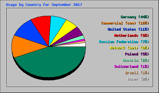 Usage by Country for September 2017