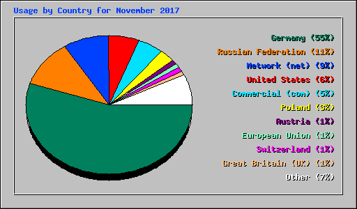 Usage by Country for November 2017