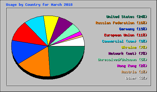 Usage by Country for March 2018