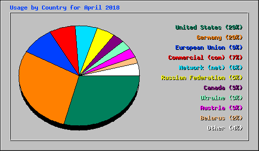 Usage by Country for April 2018