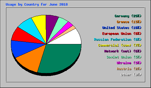 Usage by Country for June 2018