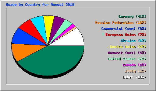 Usage by Country for August 2018