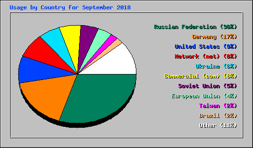Usage by Country for September 2018
