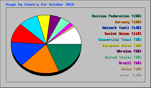 Usage by Country for October 2018