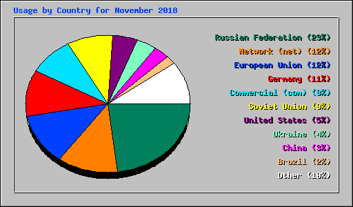 Usage by Country for November 2018