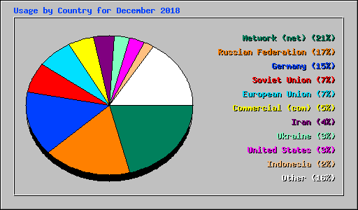 Usage by Country for December 2018