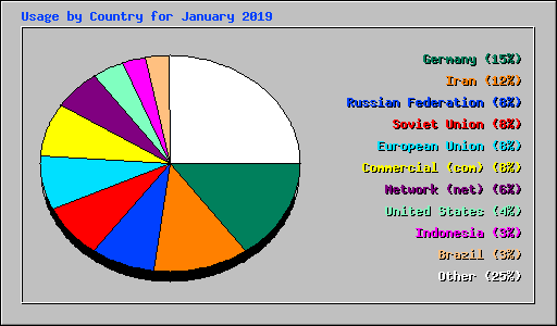 Usage by Country for January 2019
