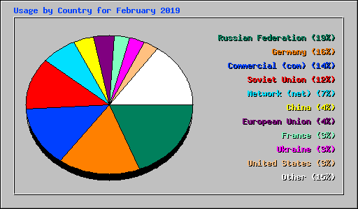 Usage by Country for February 2019