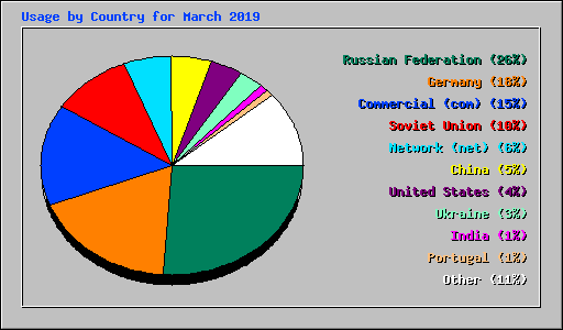 Usage by Country for March 2019