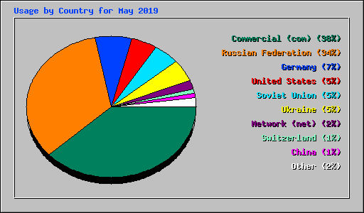 Usage by Country for May 2019