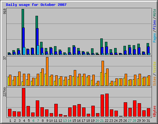 Daily usage for October 2007