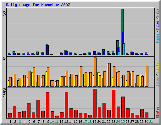 Daily usage for November 2007